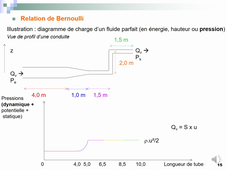 Dynamique fluides parfaits - diagramme de charge - diapo 15