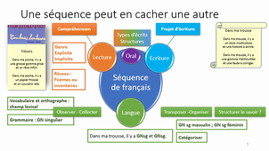 Cours 6 Vidéo 2 Construire une séquence de français A1