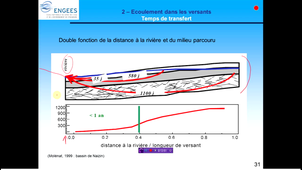 temps_transfert_geme_sp