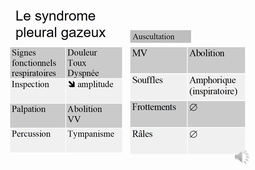 Les syndromes pleuraux et pulmonaires