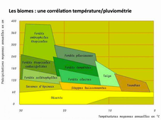 PPE BV grands biomes N°7 partie 1